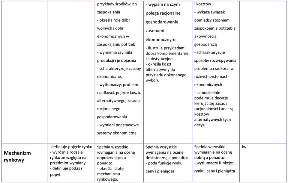ilustruje przykładami dobra komplementarne i substytucyjne - określa koszt alternatywny do przykładu dokonanego wyboru i kosztów - wykaże związek pomiędzy stopniem zaspokojenia potrzeb a aktywnością