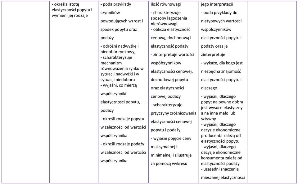równoważenia rynku w sytuacji nadwyżki i w sytuacji niedoboru - wyjaśni, co mierzą współczynniki elastyczności popytu, podaży - określi rodzaje popytu w zależności od wartości współczynnika - określi