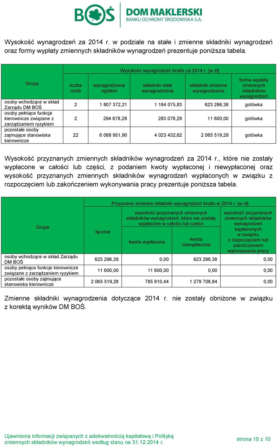 [w zł] Grupa osoby wchodzące w skład Zarządu DM BOŚ osoby pełniące funkcje kierownicze związane z zarządzaniem ryzykiem pozostałe osoby zajmujące stanowiska kierownicze liczba osób wynagrodzenie