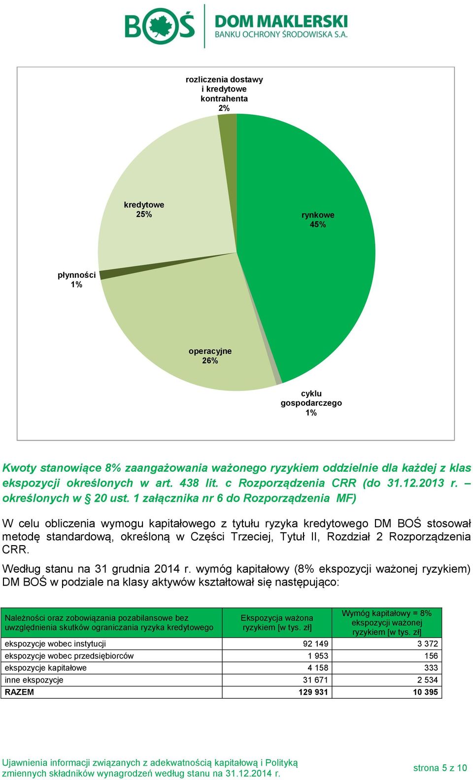 1 załącznika nr 6 do Rozporządzenia MF) W celu obliczenia wymogu kapitałowego z tytułu ryzyka kredytowego DM BOŚ stosował metodę standardową, określoną w Części Trzeciej, Tytuł II, Rozdział 2