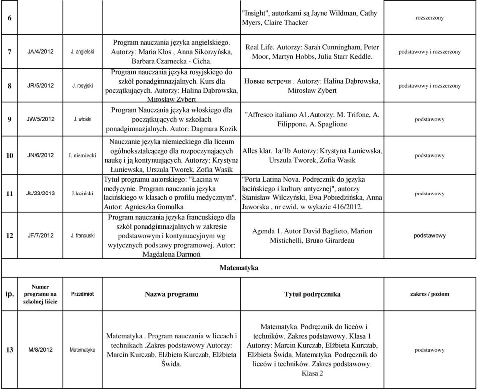 włoski 10 JN/6/2012 J. niemiecki 11 JŁ/23/2013 J.łaciński 12 JF/7/2012 J. francuski Program nauczania języka angielskiego. Autorzy: Maria Kłos, Anna Sikorzyńska, Barbara Czarnecka - Cicha.