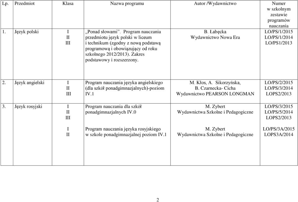 Łabęcka LO/PS/1/2015 LO/PS/1/2014 LO/PS1/2013 2. Język angielski Program nauczania języka angielskiego (dla szkół ponadgimnazjalnych)-poziom V.1 M. Kłos, A. Sikorzyńska, B.