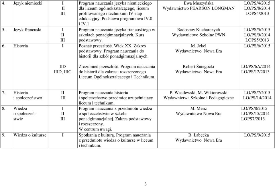 Program nauczania do historii dla szkół Ewa Muszyńska Wydawnictwo PEARSON LONGMAN Radosław Kucharczych Wydawnictwo Szkolne PWN M.