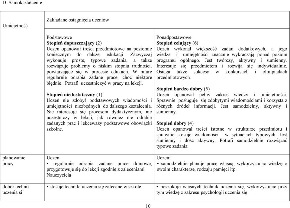 W miarę regularnie odrabia zadane prace, choć niektóre błędnie. Potrafi uczestniczyć w pracy na lekcji.