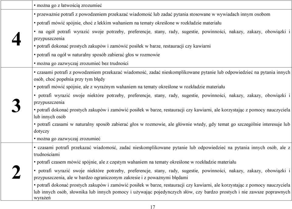 zakupów i zamówić posiłek w barze, restauracji czy kawiarni potrafi na ogół w naturalny sposób zabierać głos w rozmowie można go zazwyczaj zrozumieć bez trudności czasami potrafi z powodzeniem