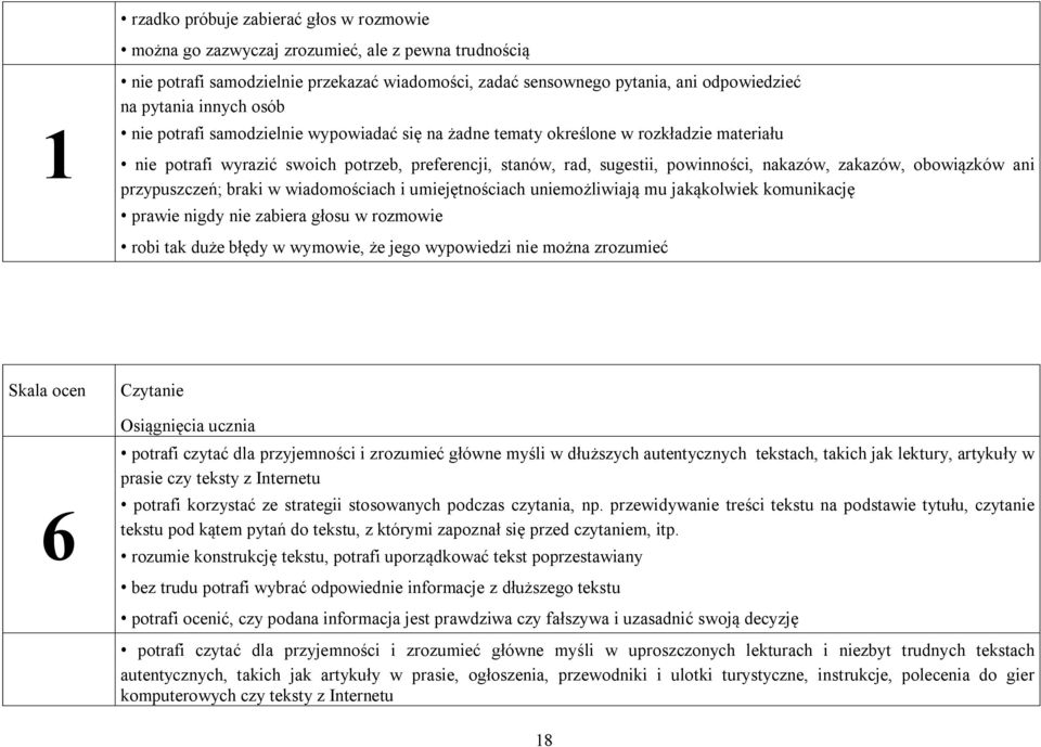 zakazów, obowiązków ani przypuszczeń; braki w wiadomościach i umiejętnościach uniemożliwiają mu jakąkolwiek komunikację prawie nigdy nie zabiera głosu w rozmowie robi tak duże błędy w wymowie, że