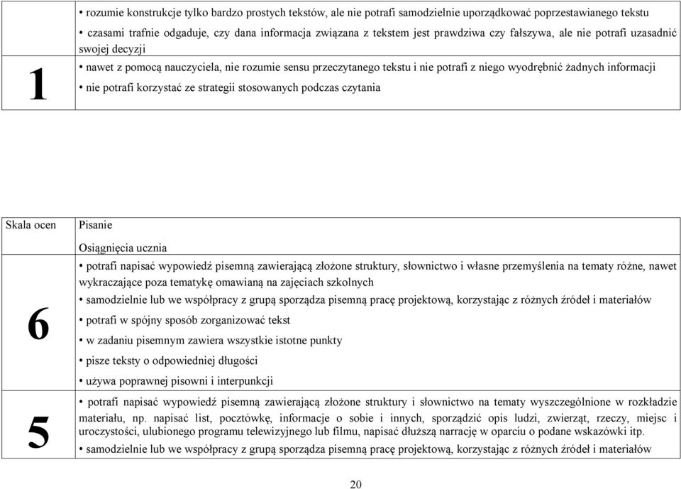 strategii stosowanych podczas czytania Skala ocen 6 5 Pisanie Osiągnięcia ucznia potrafi napisać wypowiedź pisemną zawierającą złożone struktury, słownictwo i własne przemyślenia na tematy różne,