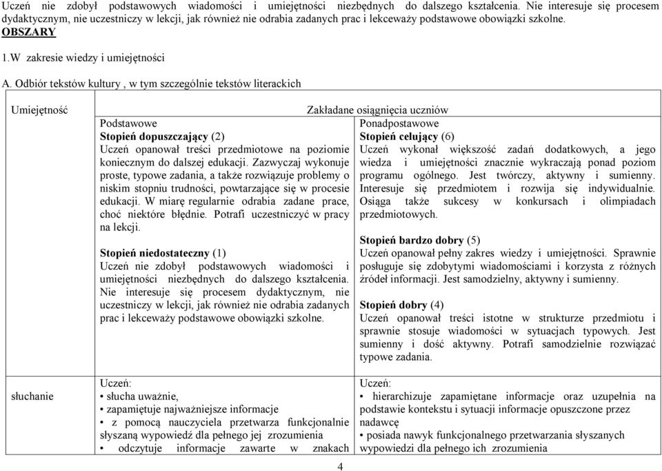 Odbiór tekstów kultury, w tym szczególnie tekstów literackich Umiejętność Podstawowe Stopień dopuszczający (2) Uczeń opanował treści przedmiotowe na poziomie koniecznym do dalszej edukacji.