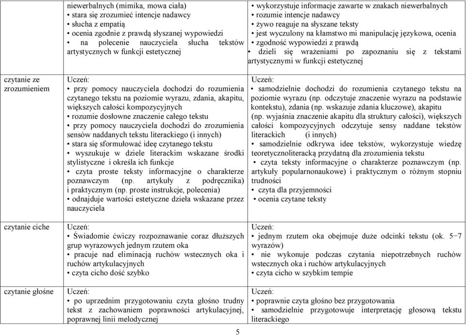 wypowiedzi z prawdą dzieli się wrażeniami po zapoznaniu się z tekstami artystycznymi w funkcji estetycznej czytanie ze zrozumieniem czytanie ciche czytanie głośne Uczeń: przy pomocy nauczyciela