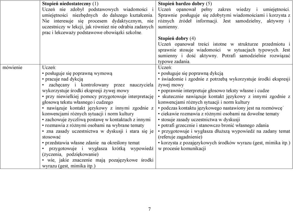 Uczeń: posługuje się poprawną wymową pracuje nad dykcją zachęcany i kontrolowany przez nauczyciela wykorzystuje środki ekspresji żywej mowy przy niewielkiej pomocy przygotowuje interpretację głosową