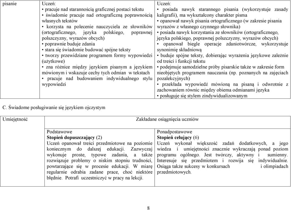językiem pisanym a językiem mówionym i wskazuje cechy tych odmian w tekstach pracuje nad budowaniem indywidualnego stylu wypowiedzi Uczeń: posiada nawyk starannego pisania (wykorzystuje zasady