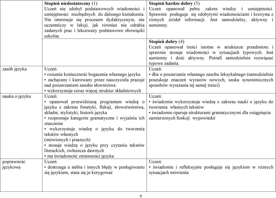 Uczeń: rozumie konieczność bogacenia własnego języka zachęcany i kierowany przez nauczyciela pracuje nad poszerzaniem zasobu słownictwa wykorzystuje coraz więcej struktur składniowych Uczeń: opanował