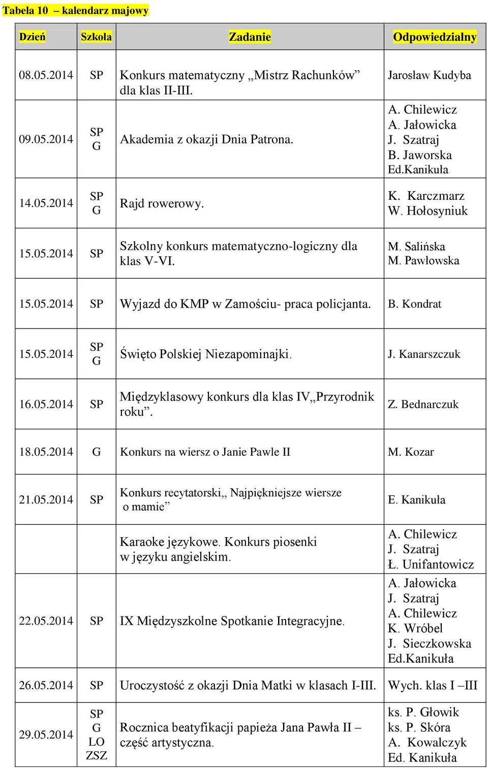 Kanarszczuk 16.05.2014 Międzyklasowy konkurs dla klas IV Przyrodnik roku. Z. Bednarczuk 18.05.2014 Konkurs na wiersz o Janie Pawle II A. M. Kozar 21.05.2014 Konkurs recytatorski,, Najpiękniejsze wiersze o mamie B.