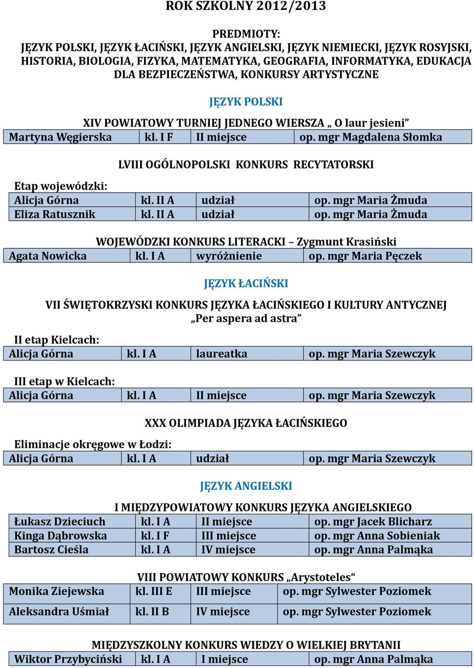 mgr Magdalena Słomka LVIII OGÓLNOPOLSKI KONKURS RECYTATORSKI Alicja Górna kl. II A udział op. mgr Maria Żmuda Eliza Ratusznik kl. II A udział op. mgr Maria Żmuda WOJEWÓDZKI KONKURS LITERACKI Zygmunt Krasiński Agata Nowicka kl.