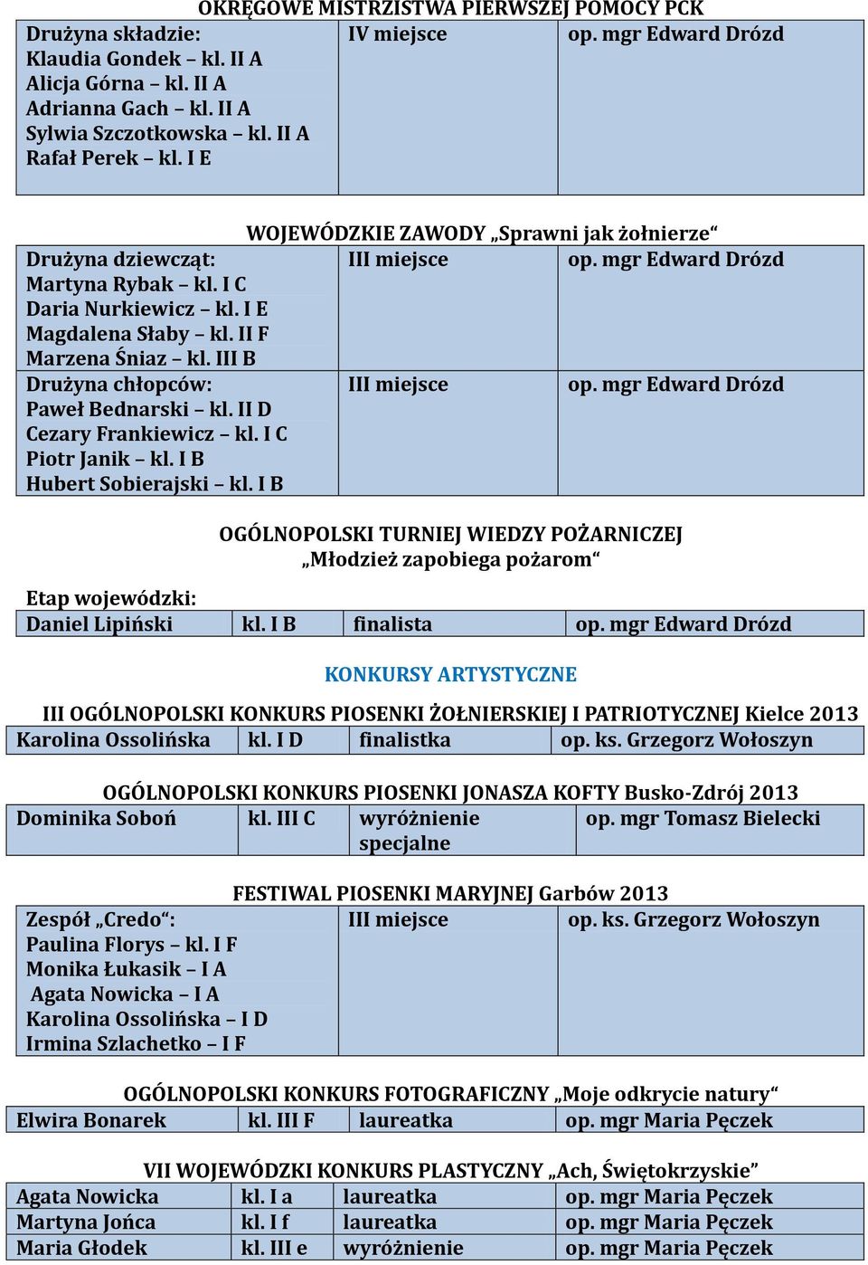 III B Drużyna chłopców: Paweł Bednarski kl. II D Cezary Frankiewicz kl. I C Piotr Janik kl. I B Hubert Sobierajski kl.