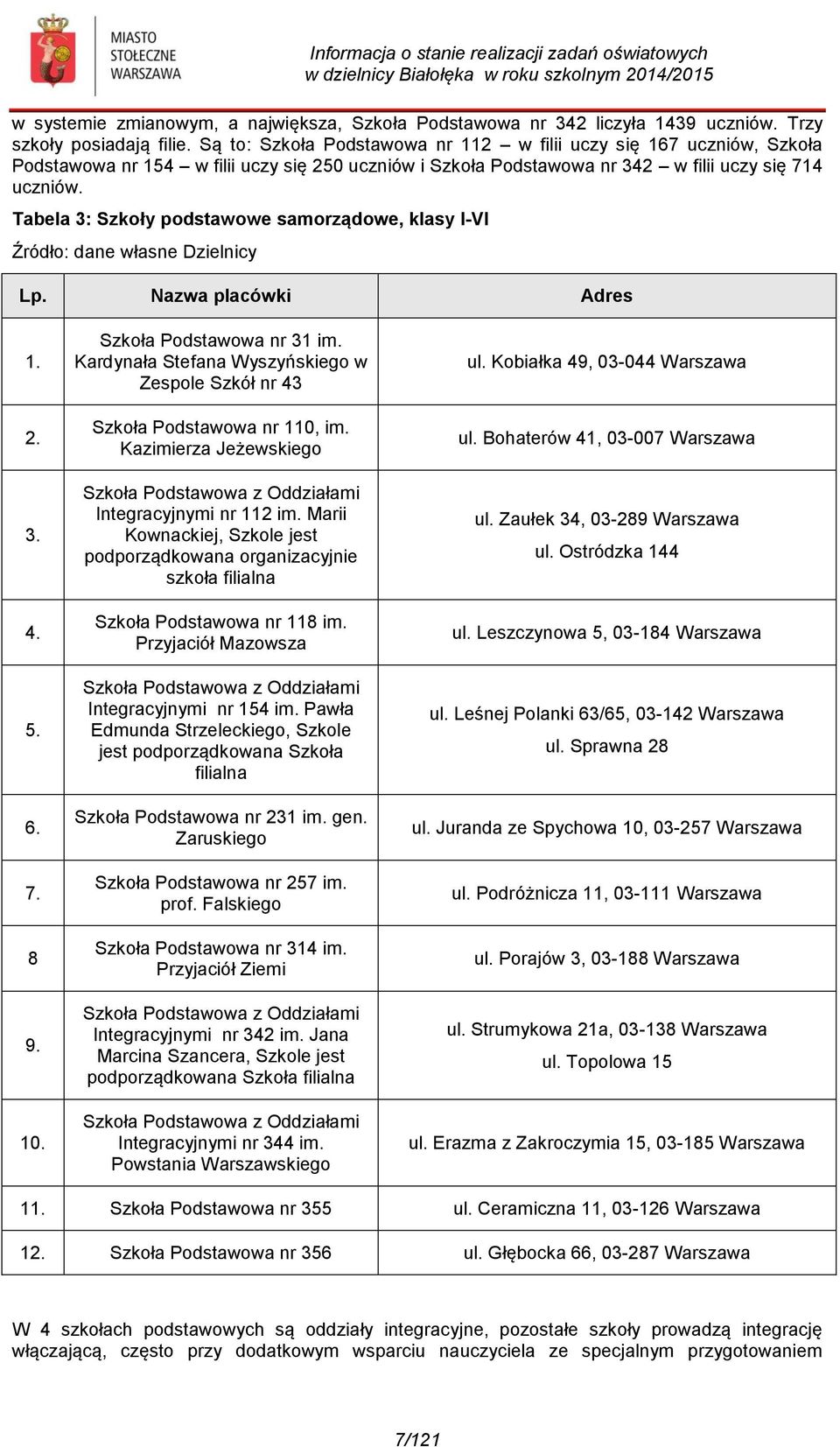 Tabela 3: Szkoły podstawowe samorządowe, klasy I-VI Źródło: dane własne Dzielnicy Lp. Nazwa placówki Adres 1. 2. 3. 4. 5. 6. 7. 8 9. 10. Szkoła Podstawowa nr 31 im.