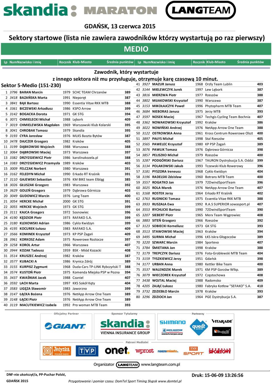 Skandia 395 9 3 CYRA Jarosław 1976 MLKS Baszta Bytów 387 10 3478 DAJCZER Grzegorz 1982 Kraków 405 11 9 DĄBKOWSKI Wojciech 1988 Warszawa 388 12 3064 DĄBROWSKI Maciej 1973 Warszawa 397 13 3382