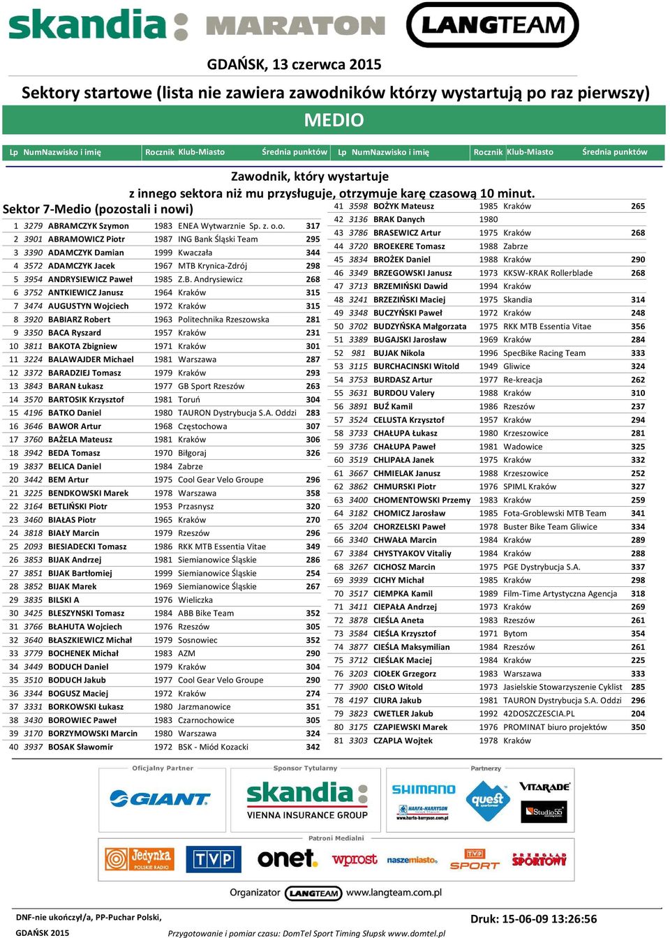 Zbigniew 1971 Kraków 301 11 3224 BALAWAJDER Michael 1981 Warszawa 12 3372 BARADZIEJ Tomasz 1979 Kraków 293 13 3843 BARAN Łukasz 1977 GB Sport Rzeszów 263 14 3570 BARTOSIK Krzysztof 1981 Toruń 304 15
