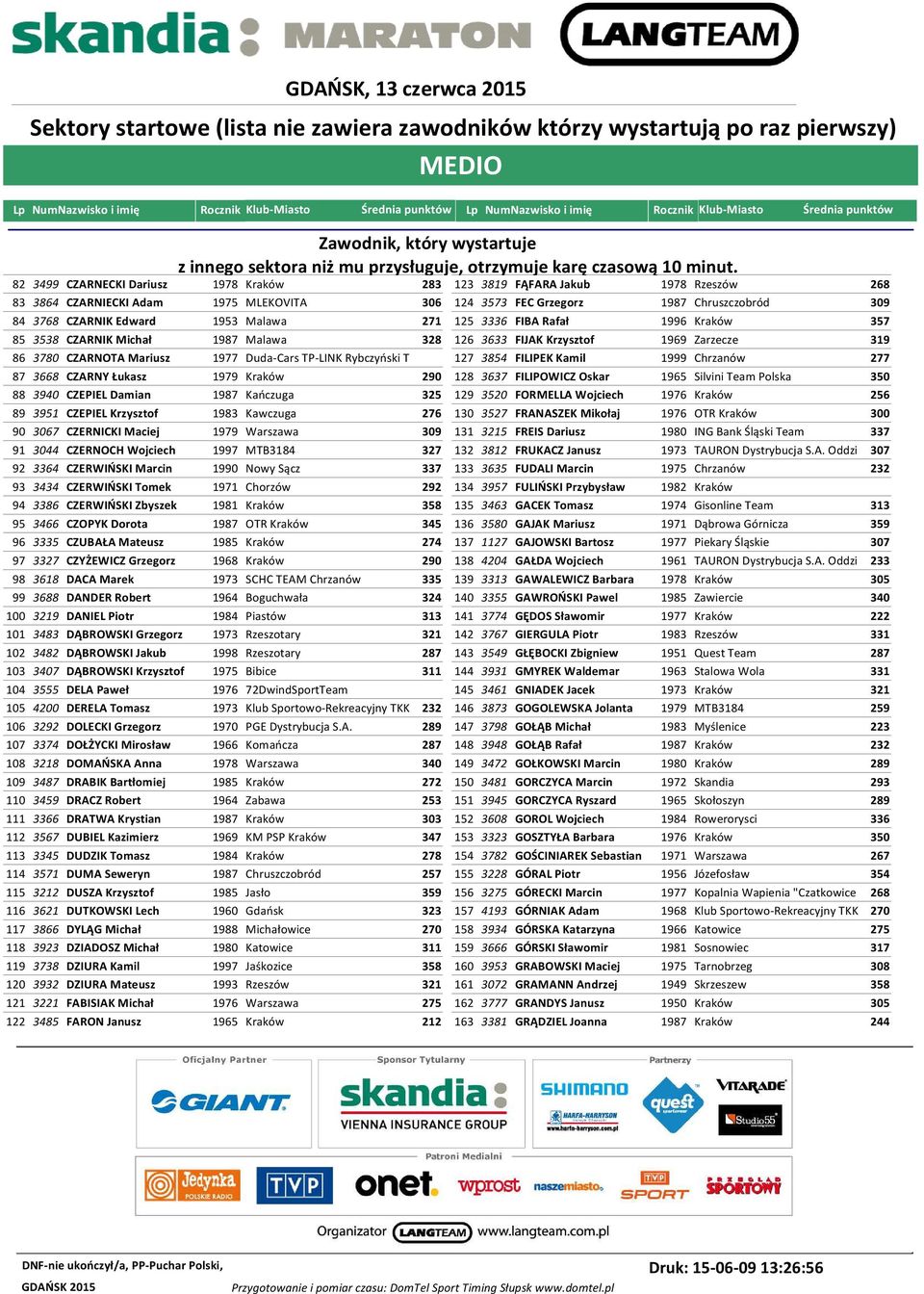 Wojciech 1997 MTB3184 327 92 4 CZERWIŃSKI Marcin 1990 Nowy Sącz 337 93 3434 CZERWIŃSKI Tomek 1971 Chorzów 292 94 3386 CZERWIŃSKI Zbyszek 1981 Kraków 358 95 3466 CZOPYK Dorota 1987 OTR Kraków 96 3335