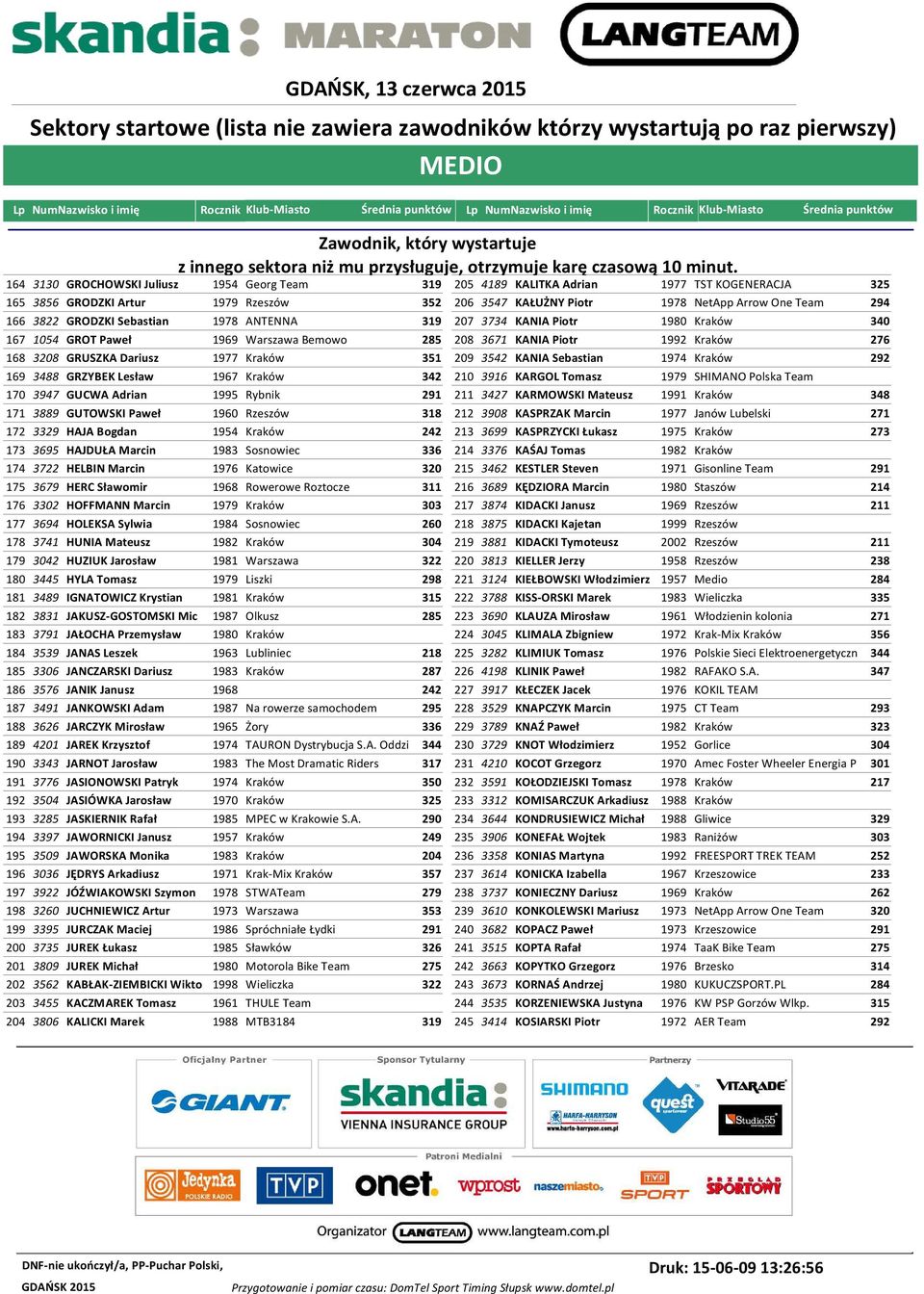 Sosnowiec 174 3722 HELBIN Marcin 1976 Katowice 320 175 3679 HERC Sławomir 1968 Rowerowe Roztocze 311 176 3302 HOFFMANN Marcin 1979 Kraków 177 3694 HOLEKSA Sylwia 1984 Sosnowiec 260 178 3741 HUNIA