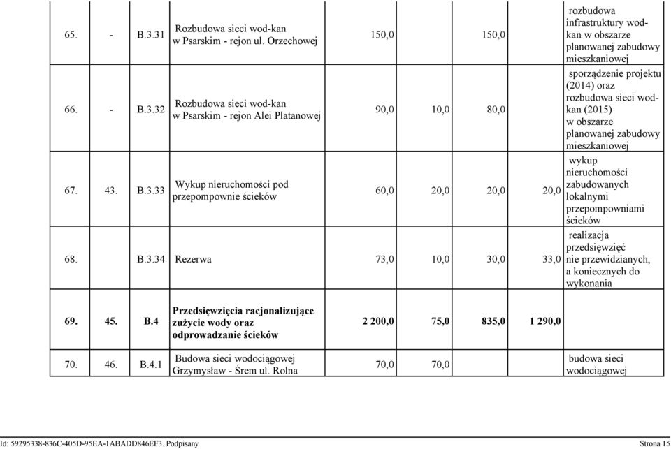 34 Rezerwa 73,0 10,0 30,0 33,0 rozbudowa infrastruktury wodkan w obszarze planowanej zabudowy sporządzenie projektu (2014) oraz rozbudowa sieci wodkan (2015) w obszarze planowanej zabudowy wykup