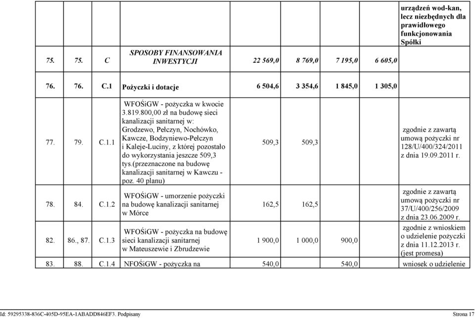 800,00 zł na budowę sieci w: Grodzewo, Pełczyn, Nochówko, Kawcze, Bodzyniewo-Pełczyn i Kaleje-Luciny, z której pozostało do wykorzystania jeszcze 509,3 tys.(przeznaczone na budowę w Kawczu - poz.