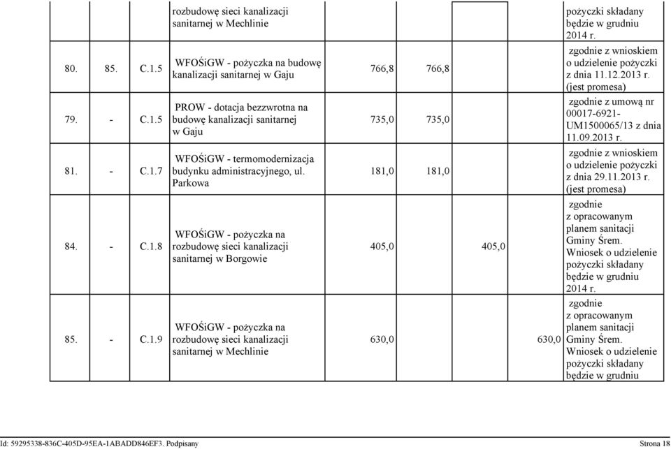 5 81. - C.1.7 84. - C.1.8 85. - C.1.9 rozbudowę sieci kanalizacji sanitarnej w Mechlinie WFOŚiGW - pożyczka na budowę w Gaju PROW - dotacja bezzwrotna na budowę w Gaju WFOŚiGW - termomodernizacja budynku administracyjnego, ul.