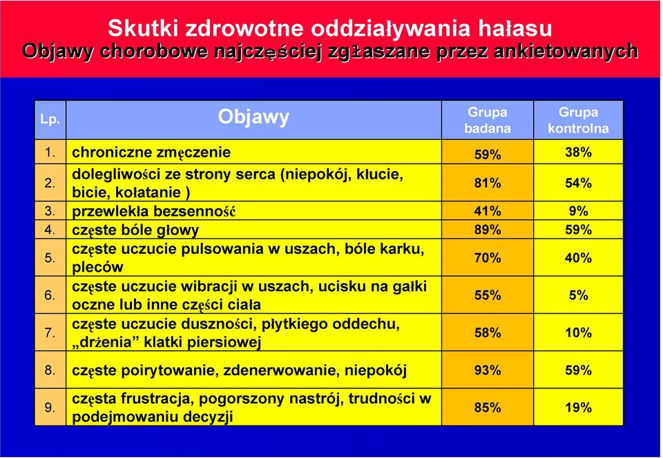 częste uczucie pulsowania w uszach, bóle karku, pleców 70% 40% 6. częste uczucie wibracji w uszach, ucisku na gałki oczne lub inne części ciała 55% 5% 7.