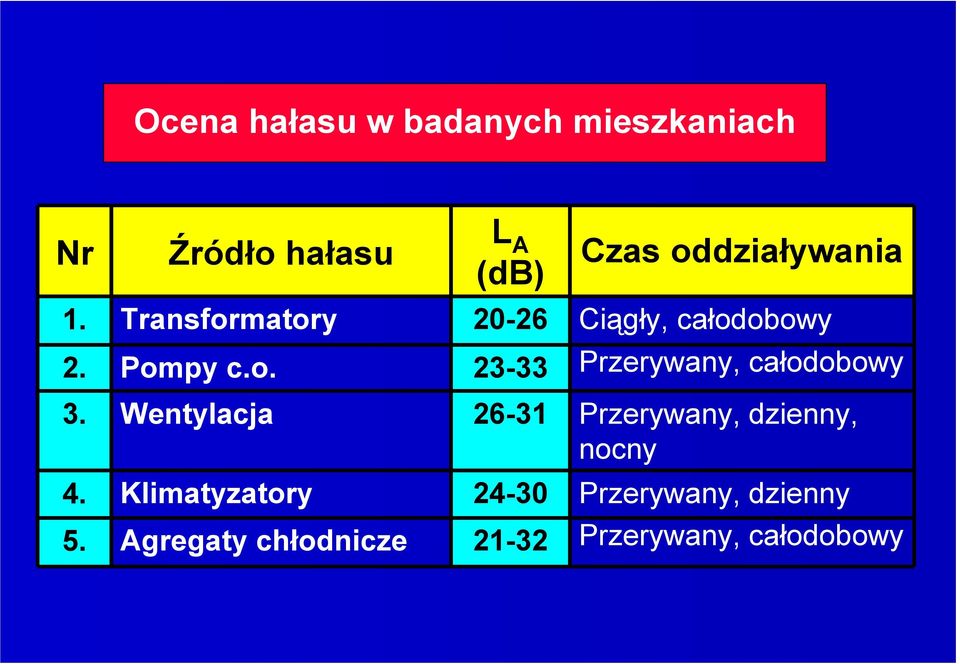 Wentylacja 26-31 Przerywany, dzienny, nocny 4.