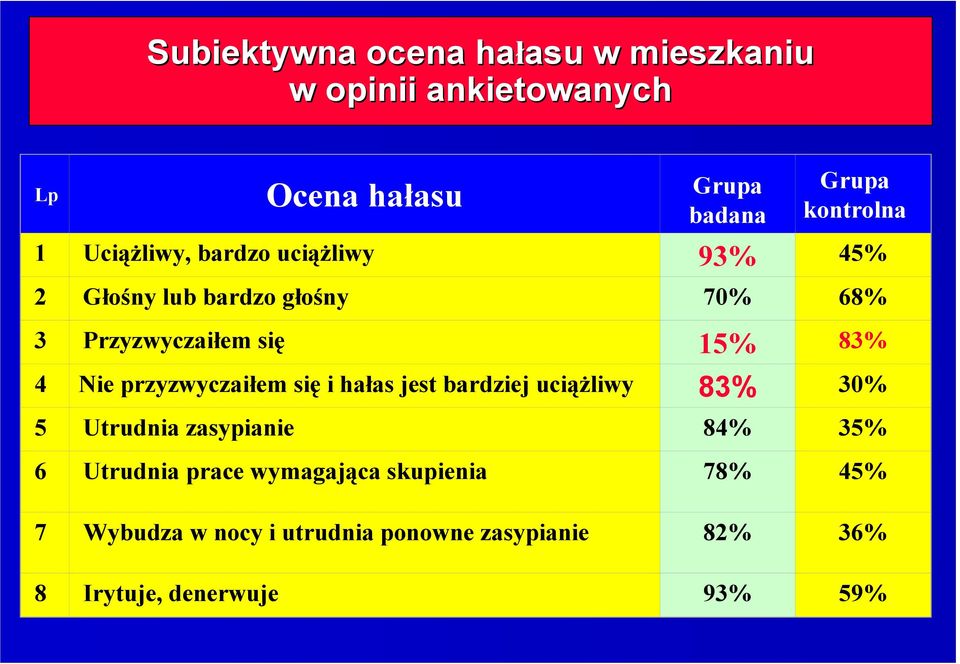 przyzwyczaiłem się i hałas jest bardziej uciąŝliwy 83% 30% 5 Utrudnia zasypianie 84% 35% 6 Utrudnia prace