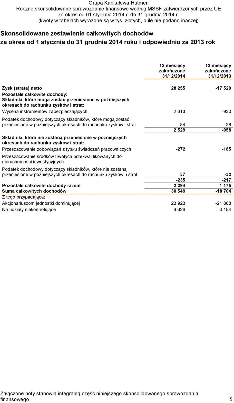 Podatek dochodowy dotyczący składników, które mogą zostać przeniesione w późniejszych okresach do rachunku zysków i strat -84-28 2 529-958 Składniki, które nie zostaną przeniesione w późniejszych