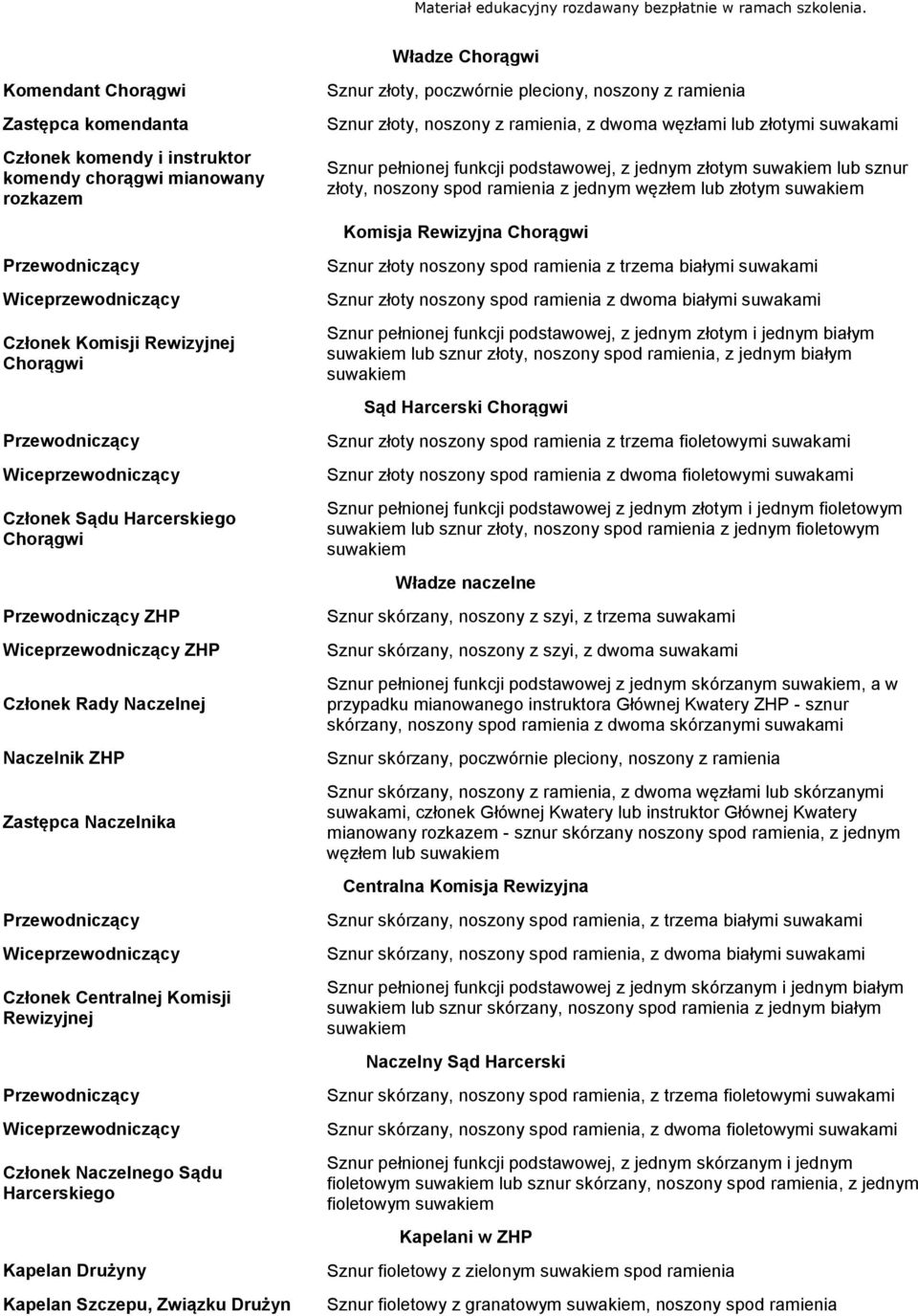 poczwórnie pleciony, noszony z ramienia Sznur złoty, noszony z ramienia, z dwoma węzłami lub złotymi Sznur pełnionej funkcji podstawowej, z jednym złotym lub sznur złoty, noszony z jednym węzłem lub