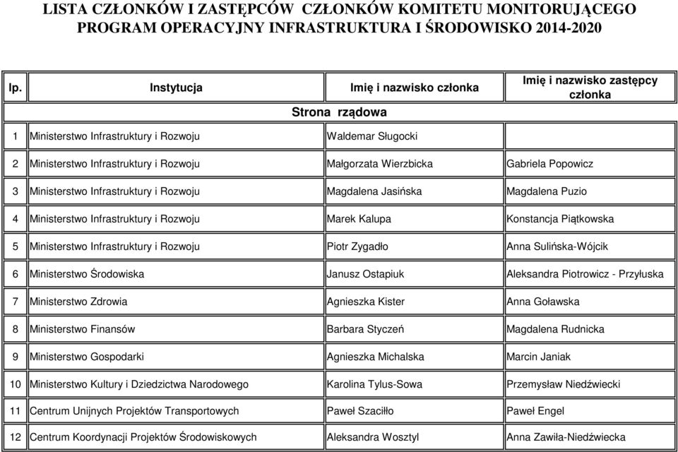 Sulińska-Wójcik 6 Ministerstwo Środowiska Janusz Ostapiuk Aleksandra Piotrowicz - Przyłuska 7 Ministerstwo Zdrowia Agnieszka Kister Anna Goławska 8 Ministerstwo Finansów Barbara Styczeń Magdalena