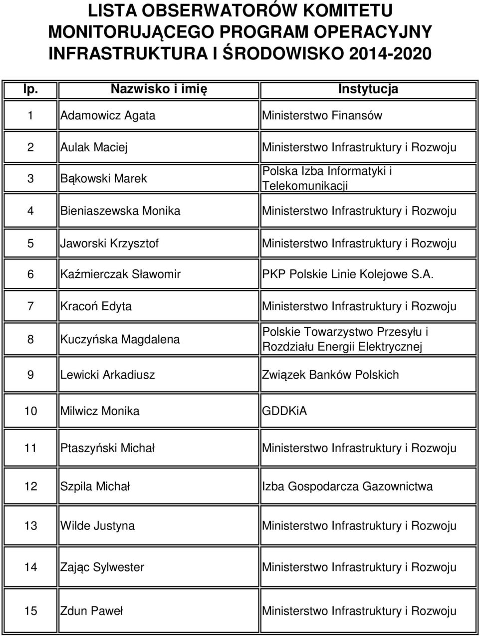 Monika Ministerstwo Infrastruktury i Rozwoju 5 Jaworski Krzysztof Ministerstwo Infrastruktury i Rozwoju 6 Kaźmierczak Sławomir PKP Polskie Linie Kolejowe S.A.