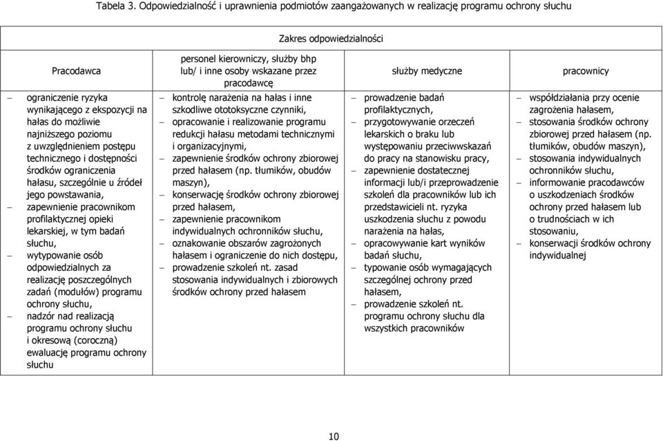 pracodawcę służby medyczne pracownicy ograniczenie ryzyka wynikającego z ekspozycji na hałas do możliwie najniższego poziomu z uwzględnieniem postępu technicznego i dostępności środków ograniczenia