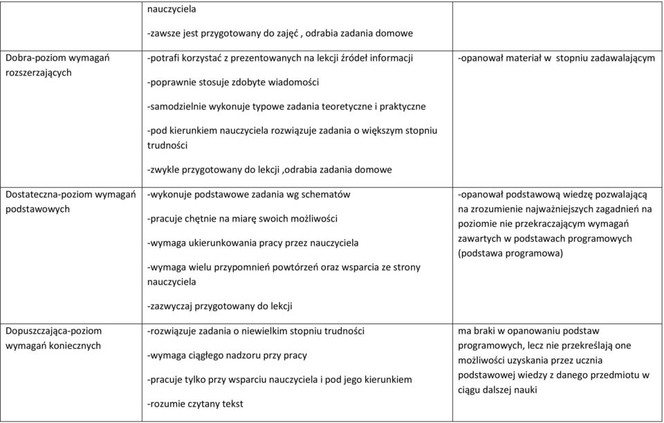 zadania o większym stopniu trudności -zwykle przygotowany do lekcji,odrabia zadania domowe -wykonuje podstawowe zadania wg schematów -pracuje chętnie na miarę swoich możliwości -wymaga ukierunkowania