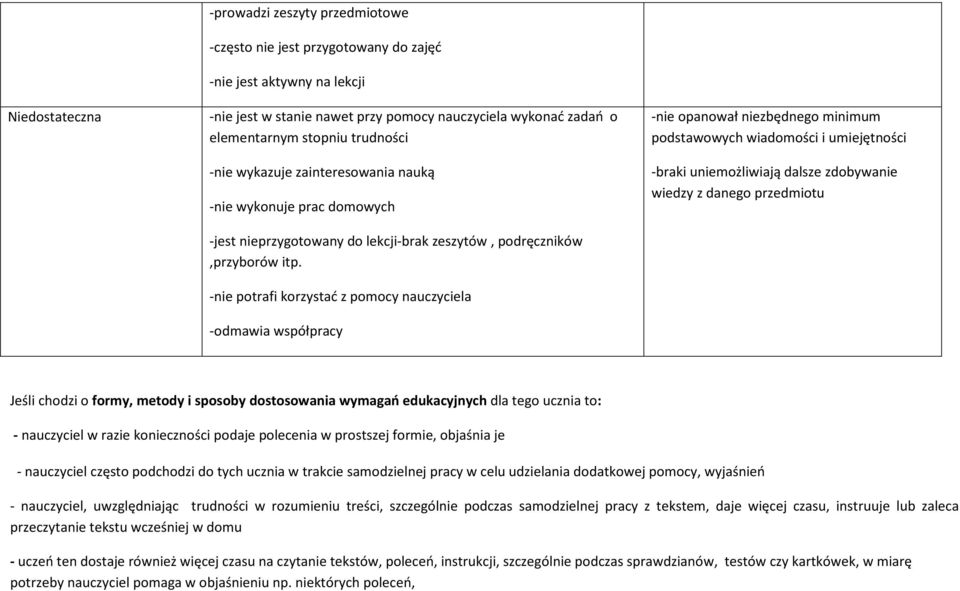 -nie potrafi korzystać z pomocy nauczyciela -odmawia współpracy -nie opanował niezbędnego minimum podstawowych wiadomości i umiejętności -braki uniemożliwiają dalsze zdobywanie wiedzy z danego