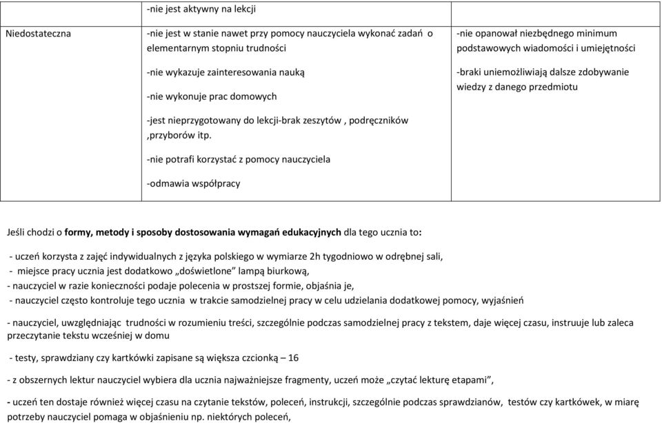 -nie potrafi korzystać z pomocy nauczyciela -odmawia współpracy -nie opanował niezbędnego minimum podstawowych wiadomości i umiejętności -braki uniemożliwiają dalsze zdobywanie wiedzy z danego