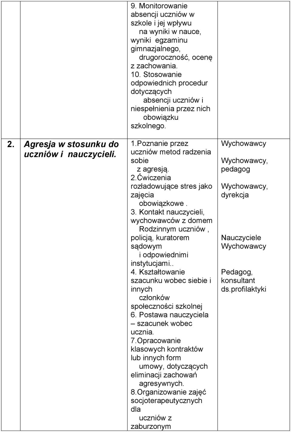 Ćwiczenia rozładowujące stres jako zajęcia obowiązkowe. 3. Kontakt nauczycieli, wychowawców z domem Rodzinnym uczniów, policją, kuratorem sądowym i odpowiednimi instytucjami.. 4.
