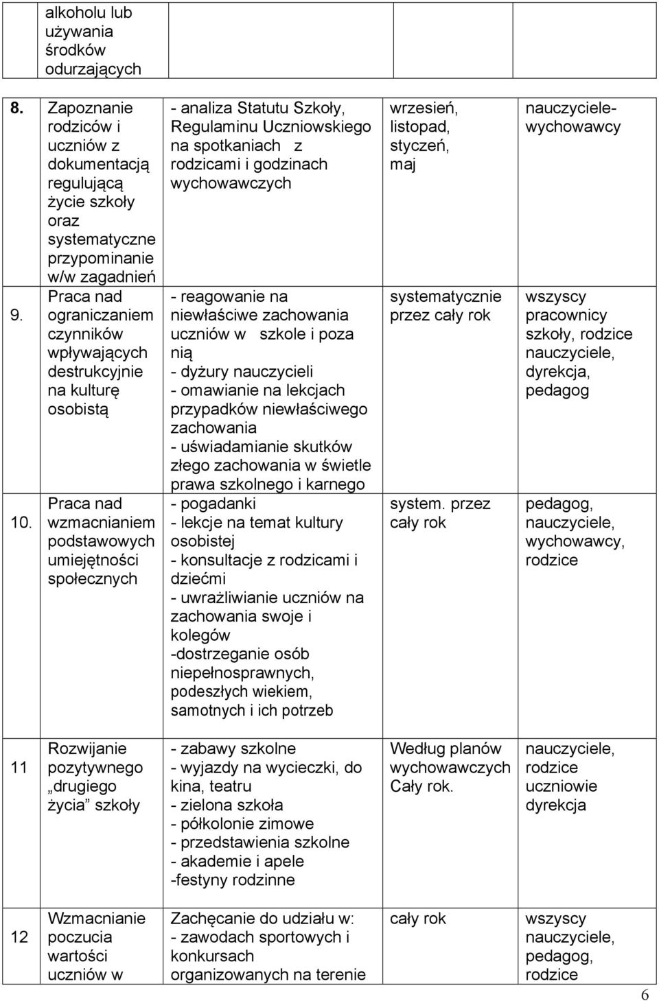 Praca nad wzmacnianiem podstawowych umiejętności społecznych - analiza Statutu Szkoły, Regulaminu Uczniowskiego na spotkaniach z rodzicami i godzinach wychowawczych - reagowanie na niewłaściwe