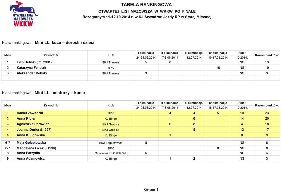 2001) SKJ Trawers 5 8 NS 13 2 Katarzyna Feliciak BPK 10 NS 10 3 Aleksander Dębski SKJ Trawers 3 NS 3 Klasa rankingowa: Mini-LL amatorzy konie 1 Daniel Zawadzki BPK 4 4 5 10
