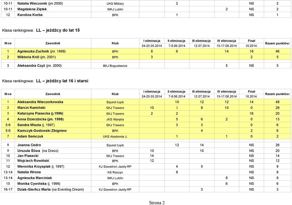 2000) BKJ Bogusławice 5 NS 5 Klasa rankingowa: LL jeźdźcy lat 16 i starsi 1 Aleksandra Wieczorkowska Equest Łąck 10 12 12 14 48 2 Marcin Kamiński SKJ Trawers 10 3 8 10 0 28 3 Katarzyna Piasecka (j.