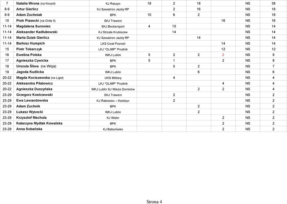 14 NS 14 15 Piotr Tokarczyk LKJ OLIMP Prudnik 12 NS 12 16 Ewelina Polska WKJ Lublin 5 2 2 2 NS 9 17 Agnieszka Cywicka BPK 5 1 2 NS 8 18 Urszula Śliwa (na Wizja) BPK 5 2 NS 7 19 Jagoda Kudlicka WKJ