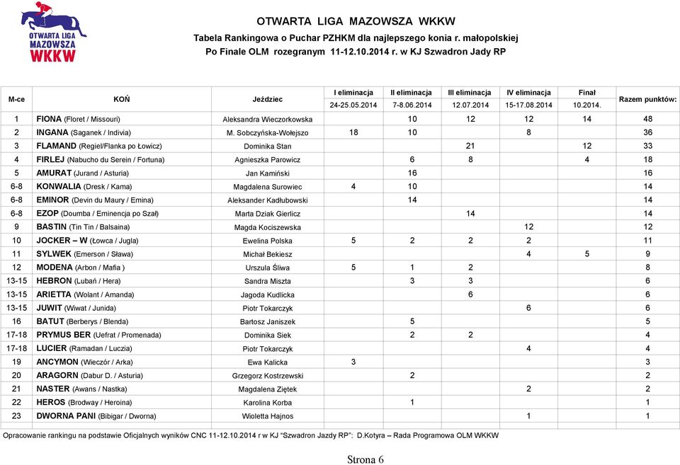 Sobczyńska-Wołejszo 18 10 8 36 3 FLAMAND (Regiel/Flanka po Łowicz) Dominika Stan 21 12 33 4 FIRLEJ (Nabucho du Serein / Fortuna) Agnieszka Parowicz 6 8 4 18 5 AMURAT (Jurand / Asturia) Jan Kamiński