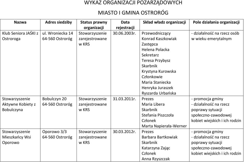 2003r. Przewodniczący - działalność na rzecz osób Konrad Kaszkowiak w wieku emerytalnym Zastępca Helena Polacka Teresa Przybysz Krystyna Kurowska Maria Staniecka Henryka Juraszek Ryszarda Urbańska 31.