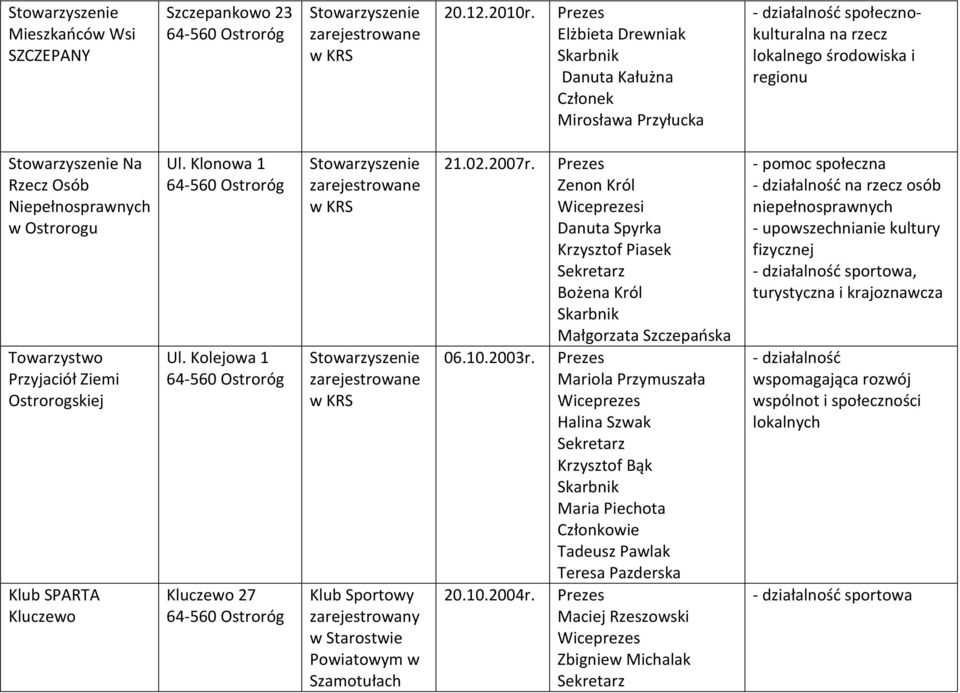 Przyjaciół Ziemi Ostrorogskiej Klub SPARTA Kluczewo Ul. Klonowa 1 Ul. Kolejowa 1 Kluczewo 27 21.02.2007r. Prezes Zenon Król i Danuta Spyrka Krzysztof Piasek Bożena Król Małgorzata Szczepańska 06.10.