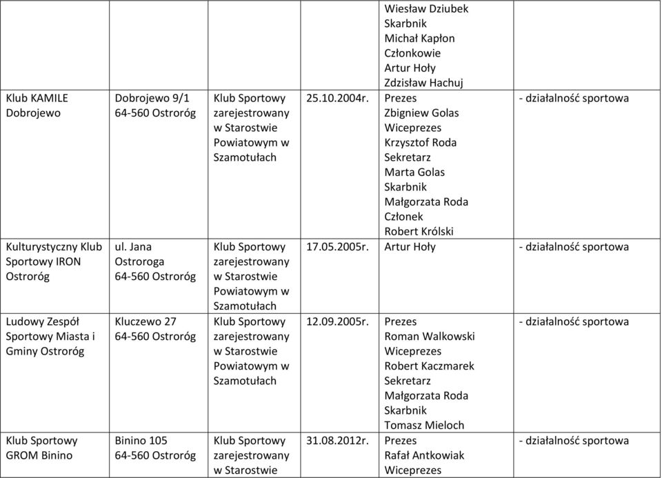 Jana Ostroroga Kluczewo 27 Binino 105 Wiesław Dziubek Michał Kapłon Artur Hoły Zdzisław Hachuj 25.10.2004r.