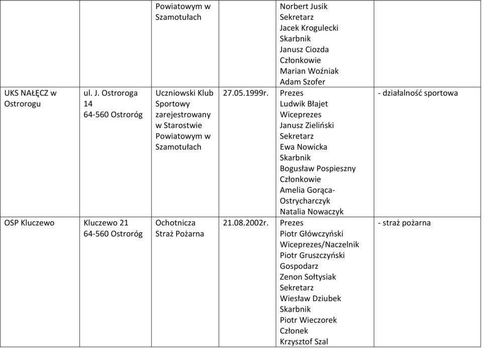 Ciozda Marian Woźniak Adam Szofer 27.05.1999r.