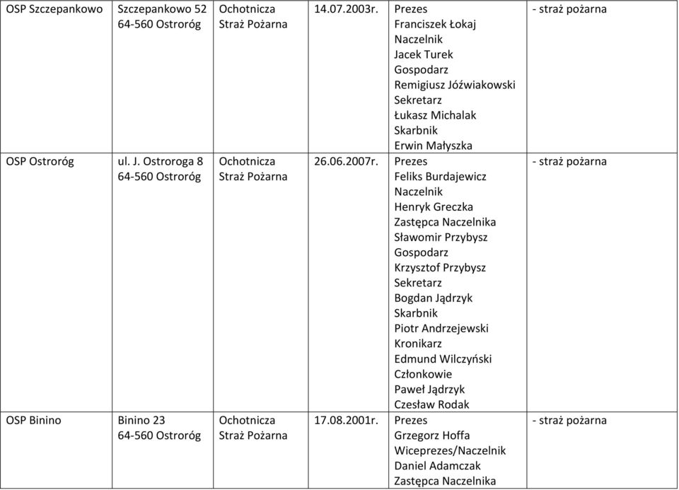 Prezes Feliks Burdajewicz Naczelnik Henryk Greczka Zastępca Naczelnika Sławomir Przybysz Krzysztof Przybysz Bogdan Jądrzyk