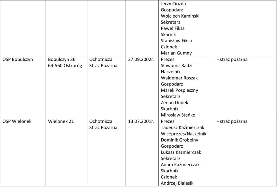 Prezes Sławomir Radzi Naczelnik Waldemar Roszak Marek Pospieszny Zenon Dudek Mirosław